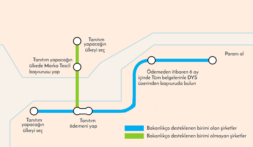 Adım adım tanıtım desteği