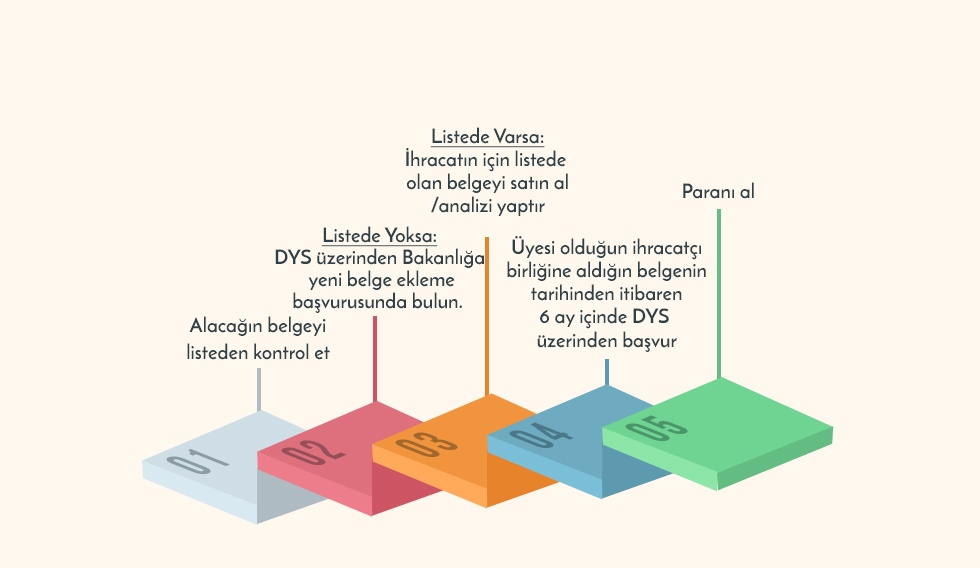 Adım adım Pazara Giriş Belgeleri desteği 